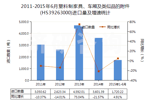 2011-2015年6月塑料制家具、車廂及類似品的附件(HS39263000)進(jìn)口量及增速統(tǒng)計(jì)